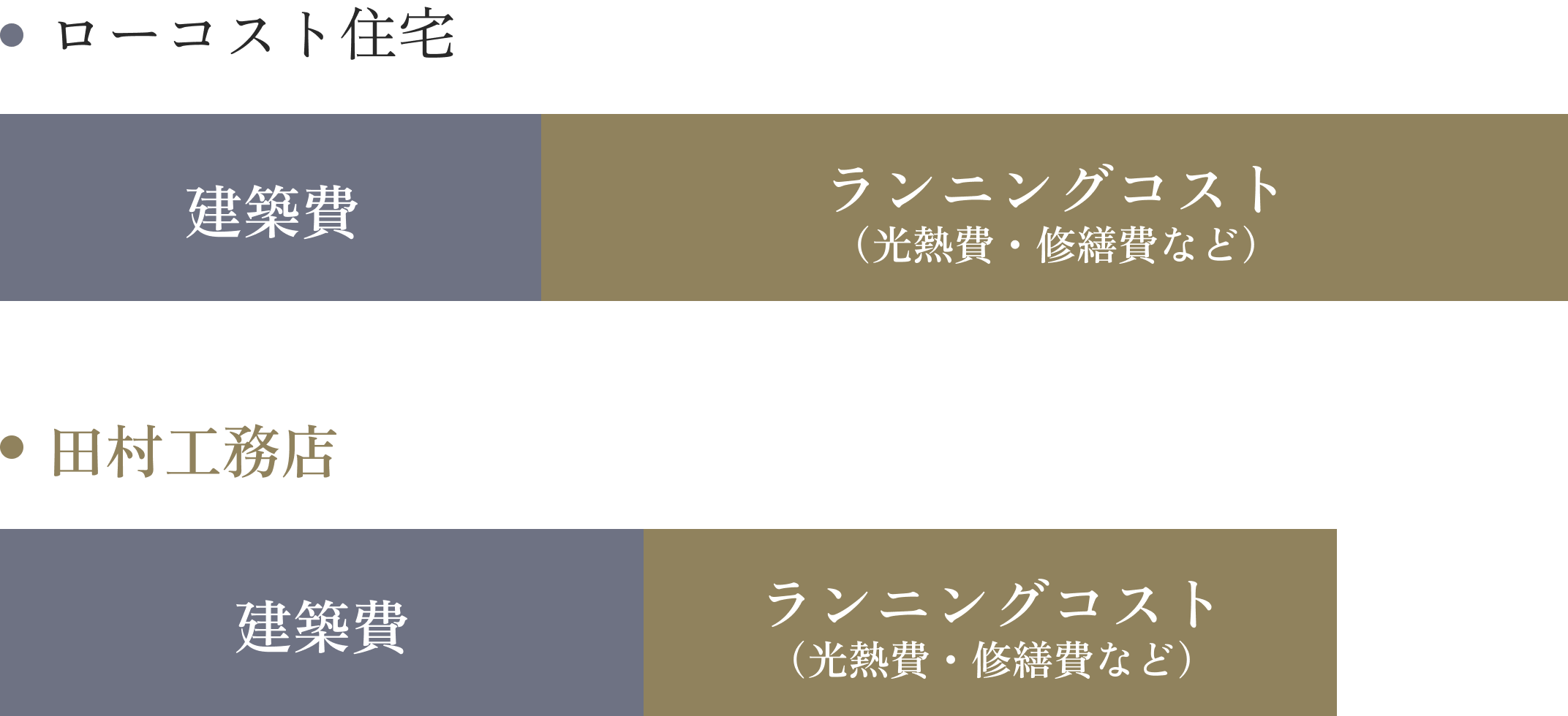 ローコスト住宅と田村工務店のライフサイクルコストの比較